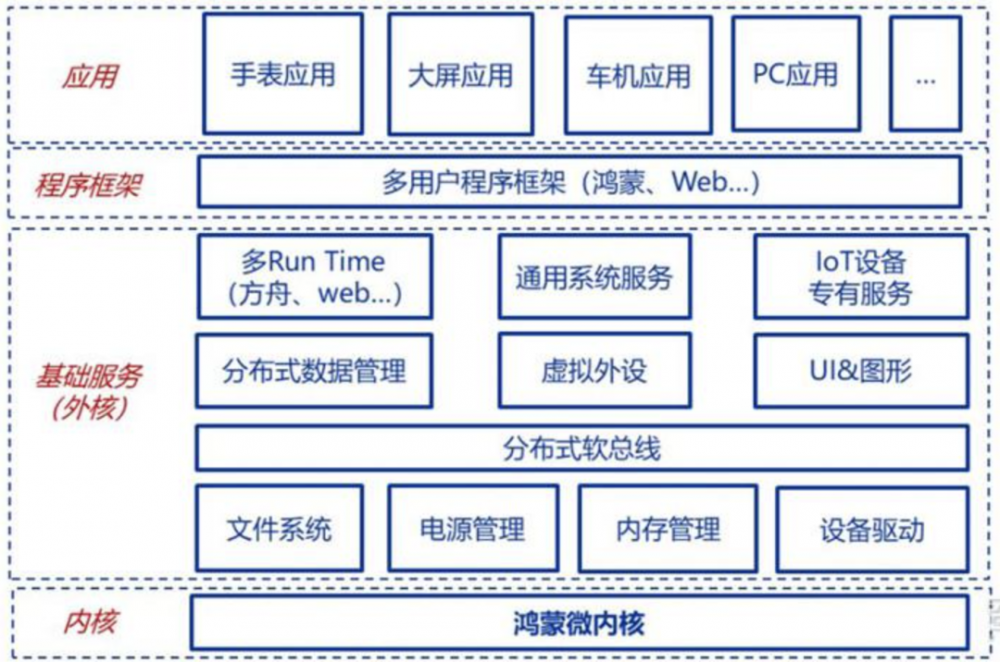 鸿蒙系统与安卓系统的区别